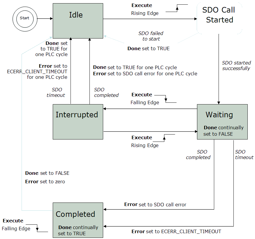 ECATWriteSdo State diagram